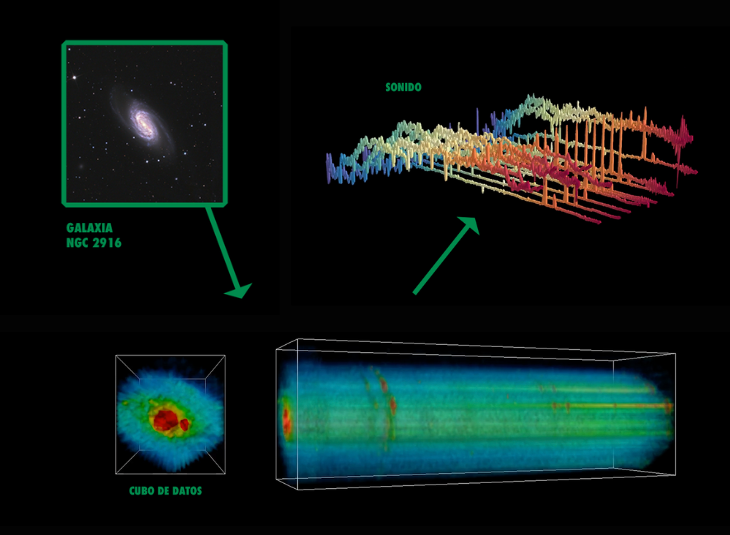 Sonificación de datos: una nueva forma de estudiar el universo