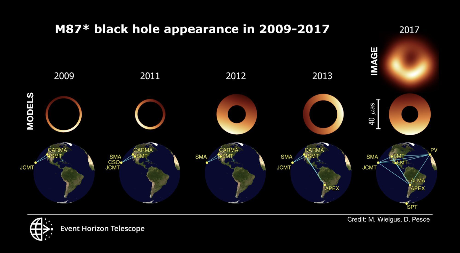 El Telescopio del Horizonte de Sucesos muestra la “bamboleante” sombra del agujero negro de M87 | Instituto de Astrofísica de Andalucía - CSIC