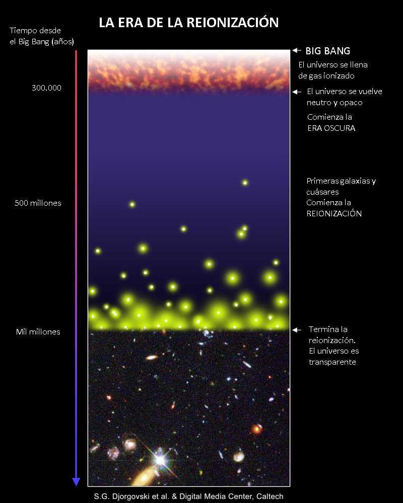 Evolución del Universo desde sus primeras etapas