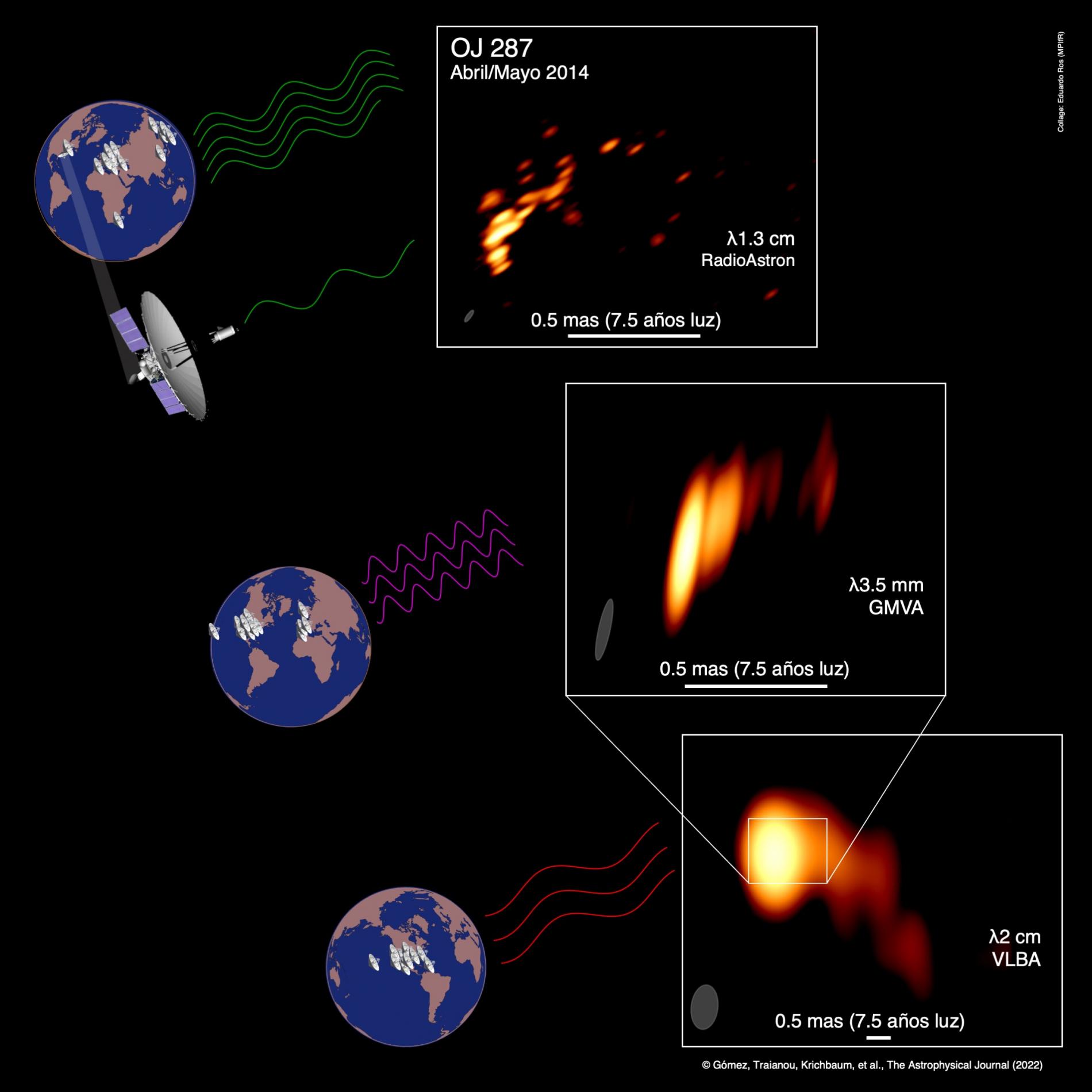 Dibujo que muestra los conjuntos de observación y las imágenes del chorro curvo en la galaxia activa OJ 287. De arriba a abajo, un conjunto global de radiotelescopios que incluye el observatorio espacial Spektr-R (de 10 m de diámetro, no a escala), que ha permitido una observación récord de 0,012 miliarcosegundos (mas); las observaciones en longitudes de onda milimétricas del Global mm-VLBI Array; y el Very Long Baseline Array del NRAO estadounidense. Crédito: Collage de Eduardo Ros (MPIfR); imágenes de radio de Gómez et al. (The Astrophysical Journal, 2022); globo terráqueo de worldmapgenerator.com; vista artística de RadioAstron de la Asociación Lavochkin.